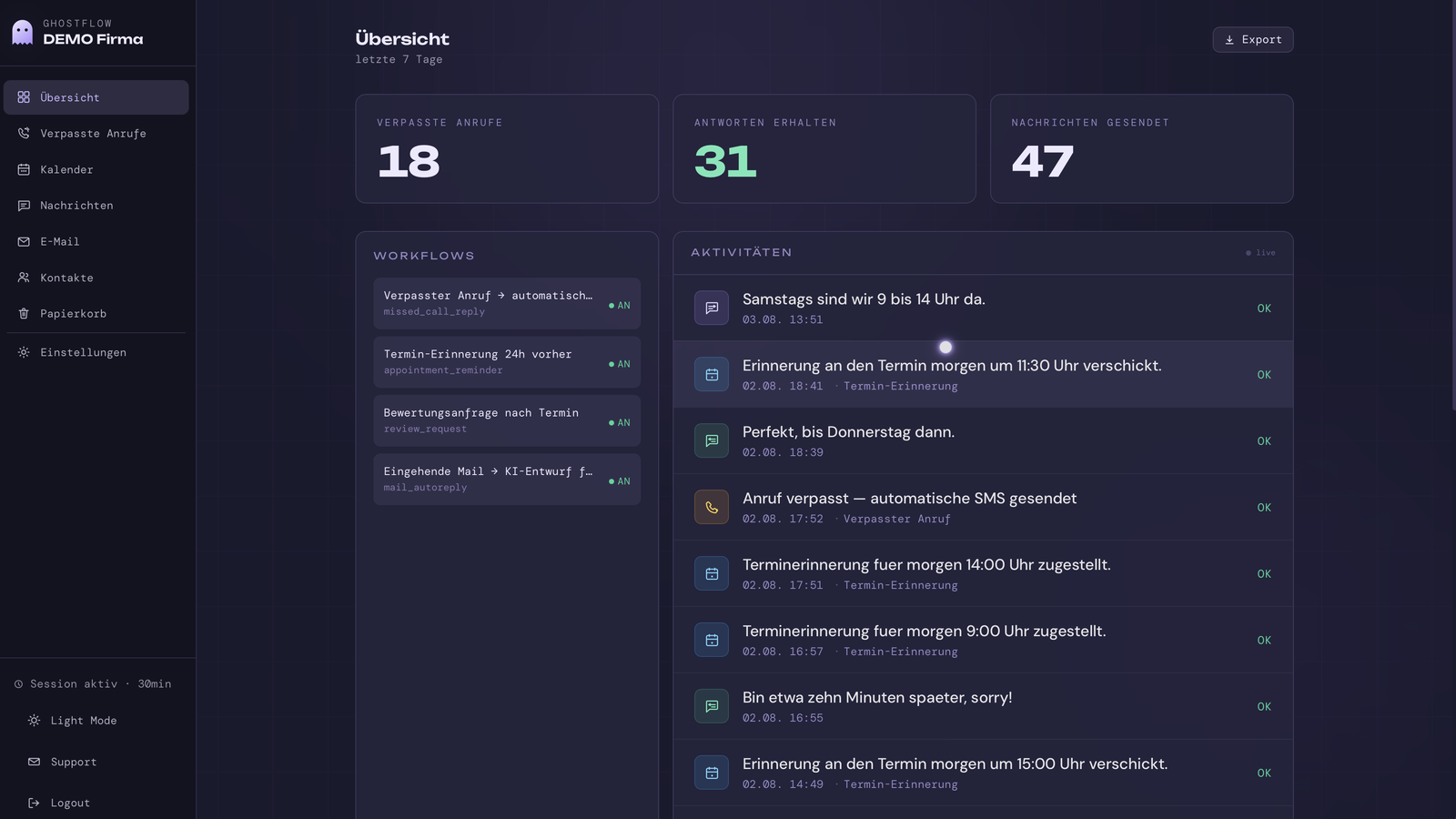 Das Ghostflow-Dashboard: Übersicht mit verpassten Anrufen, aktiven Workflows und der Aktivitätenliste.